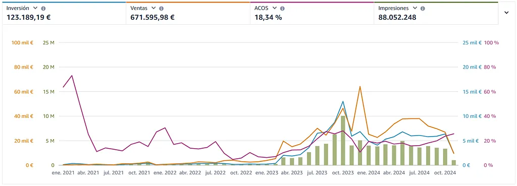 amazon selling growing